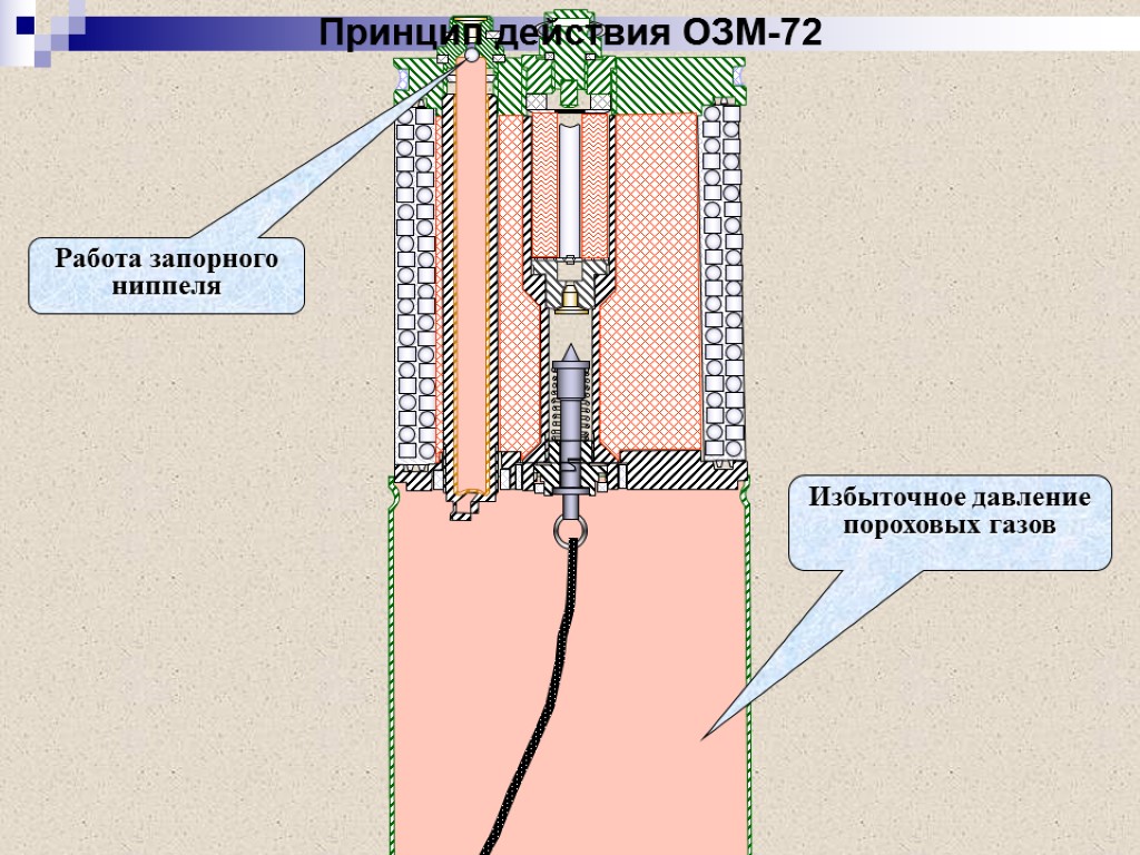 Работа запорного ниппеля Избыточное давление пороховых газов Принцип действия ОЗМ-72